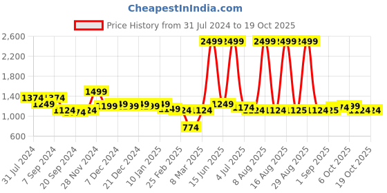 myntra.com Indian Terrain Men Kruger Skinny Fit Light Fade Clean Look Stretchable Jeans indian terrain Price History Graph from 31 Jul 2024 to 18 Oct 2025
