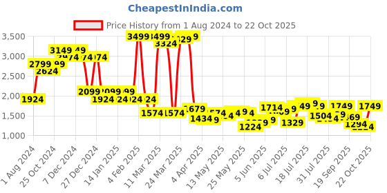 myntra.com Indian Terrain Men Kruger Skinny Fit Light Fade Stretchable Jeans indian terrain Price History Graph from 1 Aug 2024 to 22 Oct 2025