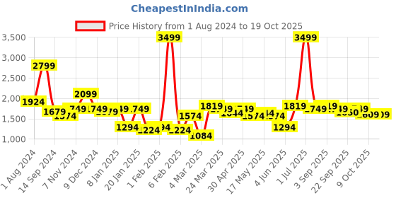 myntra.com Indian Terrain Men Kruger Skinny Fit Mid-Rise Clean Look Light Fade Stretchable Jeans indian terrain Price History Graph from 1 Aug 2024 to 19 Oct 2025