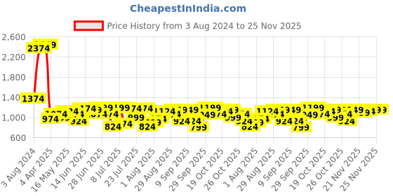 myntra.com Indian Terrain Men Kruger Skinny Fit Mid Rise Clean Look Light Fade Stretchable Jeans indian terrain Price History Graph from 3 Aug 2024 to 24 Nov 2025