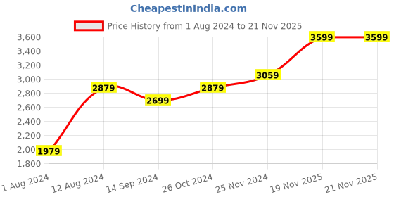 myntra.com Indian Terrain Men Kruger Skinny Fit Mid-Rise Clean Look Whiskers Stretchable Jeans indian terrain Price History Graph from 1 Aug 2024 to 21 Nov 2025