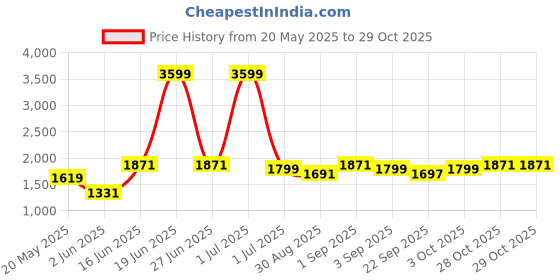 myntra.com Indian Terrain Men Kruger Tapered Fit Mid-Rise Light Fade Clean Look Stretchable Jeans indian terrain Price History Graph from 20 May 2025 to 29 Oct 2025