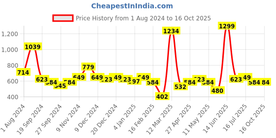 myntra.com Indian Terrain Men Low-Rise Above Knee Casual Regular Shorts indian terrain Price History Graph from 1 Aug 2024 to 15 Oct 2025