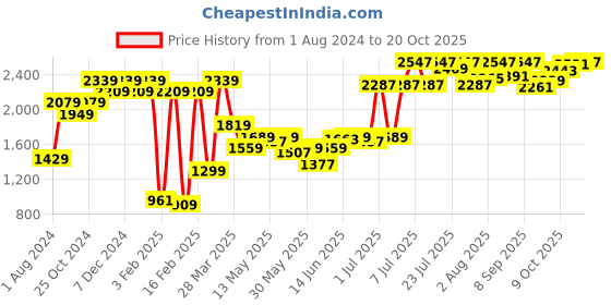 myntra.com Indian Terrain Men Mid-Rise Brooklyn Slim Fit Chinos Trousers indian terrain Price History Graph from 1 Aug 2024 to 20 Oct 2025