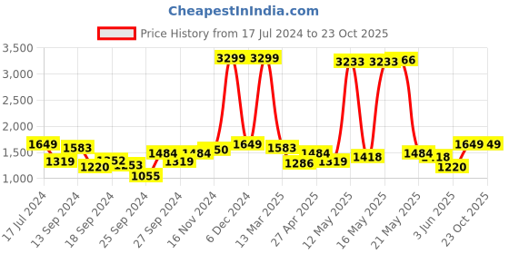 myntra.com Indian Terrain Men Mid-Rise Brooklyn Slim Fit Light Fade Clean Look Stretchable Jeans indian terrain Price History Graph from 17 Jul 2024 to 23 Oct 2025