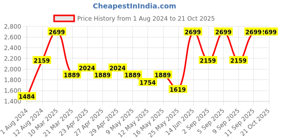 myntra.com Indian Terrain Men Mid RIse Brooklyn Slim Fit Trousers indian terrain Price History Graph from 1 Aug 2024 to 21 Oct 2025