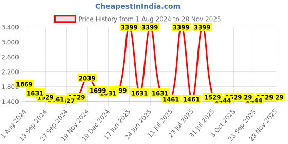 myntra.com Indian Terrain Men Mid-Rise Clean Look Stretchable Jeans indian terrain Price History Graph from 1 Aug 2024 to 28 Nov 2025