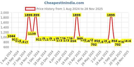 myntra.com Indian Terrain Men Mid-Rise Cotton Regular Shorts indian terrain Price History Graph from 1 Aug 2024 to 27 Nov 2025