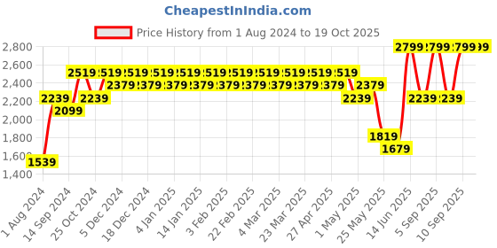 myntra.com Indian Terrain Men Mid-Rise Cotton Trouser indian terrain Price History Graph from 1 Aug 2024 to 17 Oct 2025