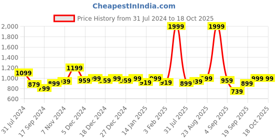 myntra.com Indian Terrain Men Mid-Rise Jogger indian terrain Price History Graph from 31 Jul 2024 to 18 Oct 2025