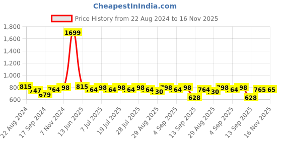myntra.com Indian Terrain Men Mid Rise Pure Cotton Shorts indian terrain Price History Graph from 22 Aug 2024 to 16 Nov 2025