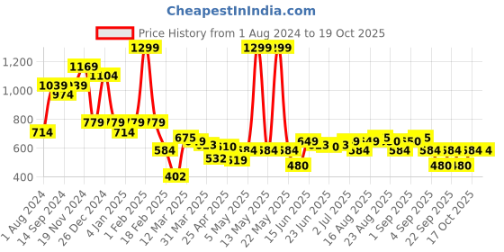 myntra.com Indian Terrain Men Mid-Rise Regular Casual Shorts indian terrain Price History Graph from 1 Aug 2024 to 19 Oct 2025
