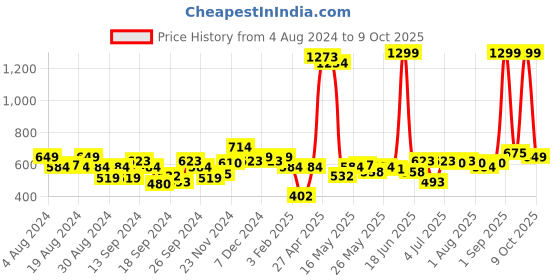 myntra.com Indian Terrain Men Mid-Rise Regular Shorts indian terrain Price History Graph from 4 Aug 2024 to 9 Oct 2025