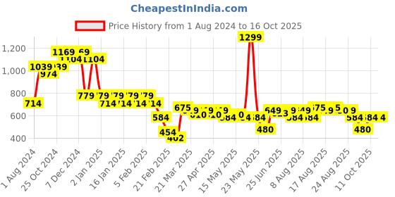 myntra.com Indian Terrain Men Mid-Rise Regular Shorts indian terrain Price History Graph from 1 Aug 2024 to 15 Oct 2025