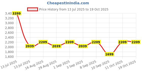 myntra.com Indian Terrain Men Mid Rise Relexed Fit Formal Trousers indian terrain Price History Graph from 13 Jul 2025 to 18 Oct 2025