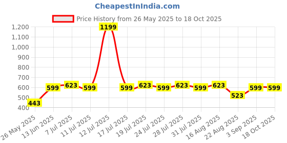 myntra.com Indian Terrain Men Mid Rise Relexed Fit Regularr Shorts indian terrain Price History Graph from 26 May 2025 to 18 Oct 2025