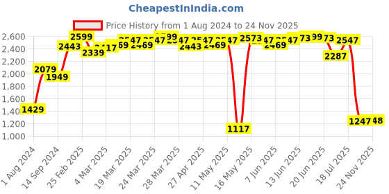 myntra.com Indian Terrain Men Mid-Rise Trousers indian terrain Price History Graph from 1 Aug 2024 to 24 Nov 2025