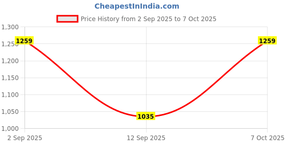 myntra.com Indian Terrain Men Other Checks Checked Slim Fit Regular Shirt indian terrain Price History Graph from 2 Sep 2025 to 7 Oct 2025