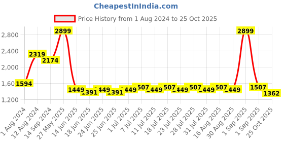 myntra.com Indian Terrain Men Printed Brooklyn Slim Fit Denim Chinos Trouser indian terrain Price History Graph from 1 Aug 2024 to 25 Oct 2025