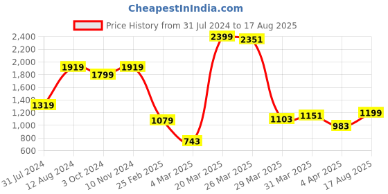 myntra.com Indian Terrain Men Printed Polo Collar Cotton T-shirt indian terrain Price History Graph from 31 Jul 2024 to 17 Aug 2025