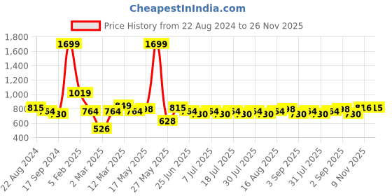 myntra.com Indian Terrain Men Printed Pure Cotton Shorts indian terrain Price History Graph from 22 Aug 2024 to 26 Nov 2025