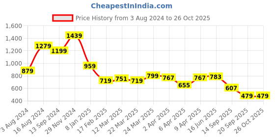 myntra.com Indian Terrain Men Printed Round Neck Pure Cotton T-shirt indian terrain Price History Graph from 3 Aug 2024 to 25 Oct 2025