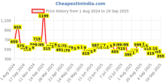 myntra.com Indian Terrain Men Printed Round Neck T-shirt indian terrain Price History Graph from 1 Aug 2024 to 19 Sep 2025