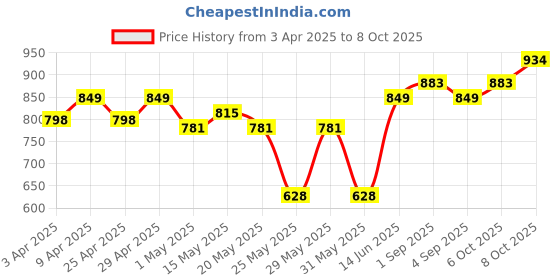 myntra.com Indian Terrain Men Printed Slim Fit Shorts indian terrain Price History Graph from 3 Apr 2025 to 4 Oct 2025