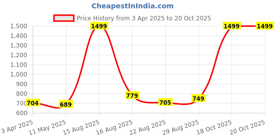 myntra.com Indian Terrain Men Printed Slim Fit Shorts indian terrain Price History Graph from 3 Apr 2025 to 20 Oct 2025
