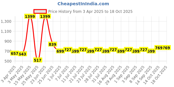 myntra.com Indian Terrain Men Printed Slim Fit Shorts indian terrain Price History Graph from 3 Apr 2025 to 18 Oct 2025
