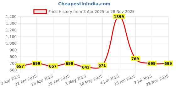 myntra.com Indian Terrain Men Printed Slim Fit Shorts indian terrain Price History Graph from 3 Apr 2025 to 28 Nov 2025