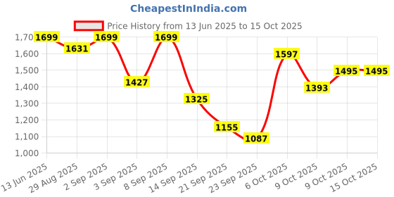 myntra.com Indian Terrain Men Printed Urban - C Tapered Fit Regular Trousers indian terrain Price History Graph from 13 Jun 2025 to 15 Oct 2025