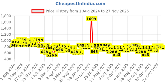 myntra.com Indian Terrain Men Pure Cotton Regular Shorts indian terrain Price History Graph from 1 Aug 2024 to 27 Nov 2025