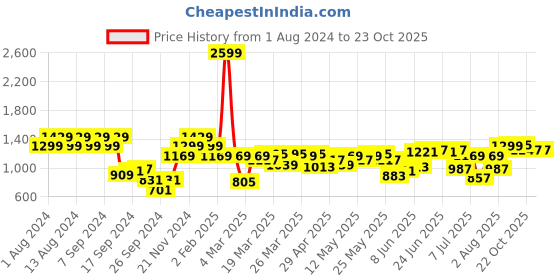 myntra.com Indian Terrain Men Pure Cotton Textured Brooklyn Slim Fit Trousers indian terrain Price History Graph from 1 Aug 2024 to 23 Oct 2025