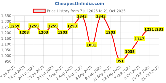 myntra.com Indian Terrain Men Red Classic Tartan Checks Cotton Casual Shirt indian terrain Price History Graph from 7 Jul 2025 to 21 Oct 2025
