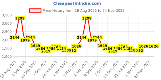 myntra.com Indian Terrain Men Regular Fit Kansas Trousers indian terrain Price History Graph from 19 Aug 2025 to 24 Nov 2025
