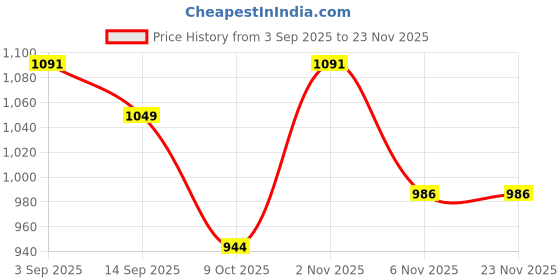 myntra.com Indian Terrain Men Regular Fit Mid-Rise Cotton Shorts indian terrain Price History Graph from 3 Sep 2025 to 23 Nov 2025