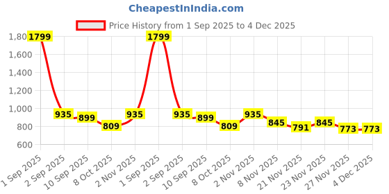 myntra.com Indian Terrain Men Regular-Fit Mid-Rise Joggers indian terrain Price History Graph from 1 Sep 2025 to 3 Dec 2025
