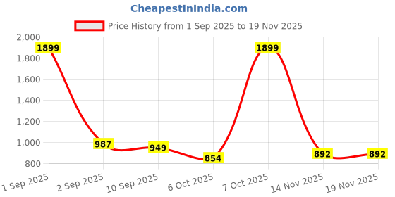 myntra.com Indian Terrain Men Regular-Fit Mid-Rise Joggers indian terrain Price History Graph from 1 Sep 2025 to 19 Nov 2025