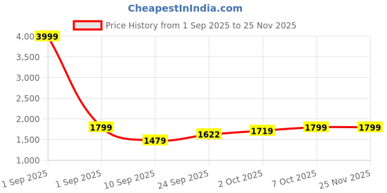 myntra.com Indian Terrain Men Regular Fit Mid-Rise Light Fade Stretchable Jeans indian terrain Price History Graph from 1 Sep 2025 to 24 Nov 2025