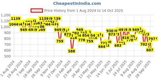 myntra.com Indian Terrain Men Regular Fit Shorts indian terrain Price History Graph from 1 Aug 2024 to 12 Oct 2025