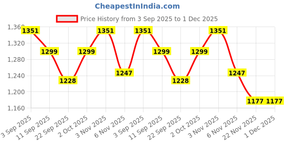myntra.com Indian Terrain Men Regular Fit Shorts indian terrain Price History Graph from 3 Sep 2025 to 1 Dec 2025