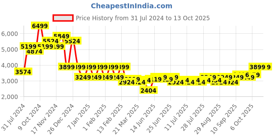 myntra.com Indian Terrain Men Regular-Fit Single-Breasted Formal Blazer indian terrain Price History Graph from 31 Jul 2024 to 13 Oct 2025