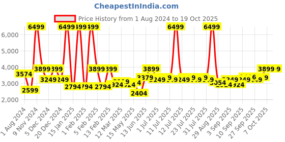 myntra.com Indian Terrain Men Regular-Fit Single-Breasted Formal Blazer indian terrain Price History Graph from 1 Aug 2024 to 18 Oct 2025