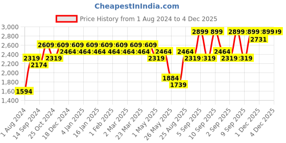myntra.com Indian Terrain Men Regular Fit Trousers indian terrain Price History Graph from 1 Aug 2024 to 4 Dec 2025
