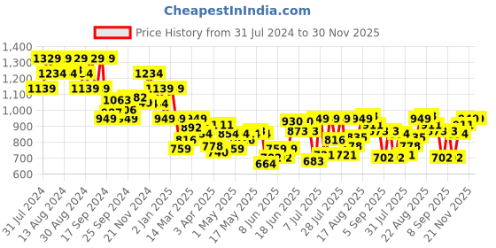 myntra.com Indian Terrain Men Regular Shorts indian terrain Price History Graph from 31 Jul 2024 to 30 Nov 2025