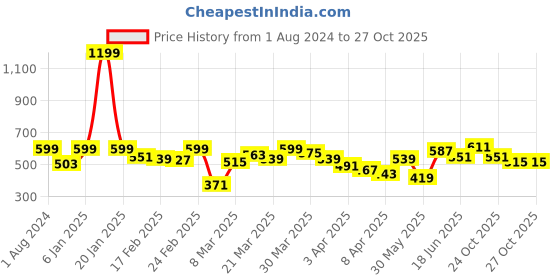 myntra.com Indian Terrain Men Scraf Print Round Neck T-shirt indian terrain Price History Graph from 1 Aug 2024 to 27 Oct 2025
