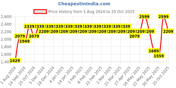 myntra.com Indian Terrain Men Self Design Brooklyn Slim Fit Cotton Trousers indian terrain Price History Graph from 1 Aug 2024 to 25 Oct 2025