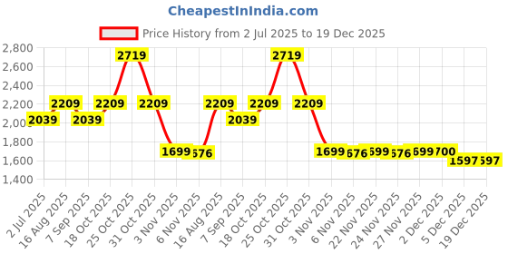myntra.com Indian Terrain Men Self Design Brooklyn Slim Fit Mid-Rise Trousers indian terrain Price History Graph from 2 Jul 2025 to 18 Dec 2025