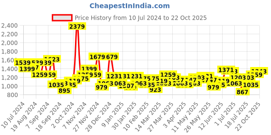 myntra.com Indian Terrain Men Self Design Textured Brooklyn Slim Fit Trousers indian terrain Price History Graph from 10 Jul 2024 to 22 Oct 2025